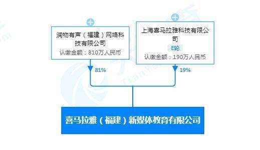 喜马拉雅入局福建 携千万资本成立新媒体教育公司，聚焦教育软件开发