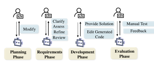 面向软件工程的AI智能体最新进展 复旦、南洋理工与UIUC联合发布全面综述